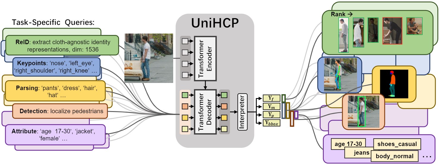UniHCP: A Unified Model for Human-Centric Perceptions | Yuanzheng Ci (次元政)